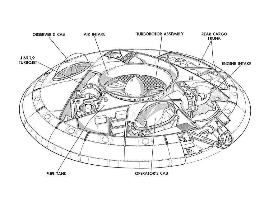 Vista seccionada del Avrocar con sus componentes principales. National Museum US Air Force